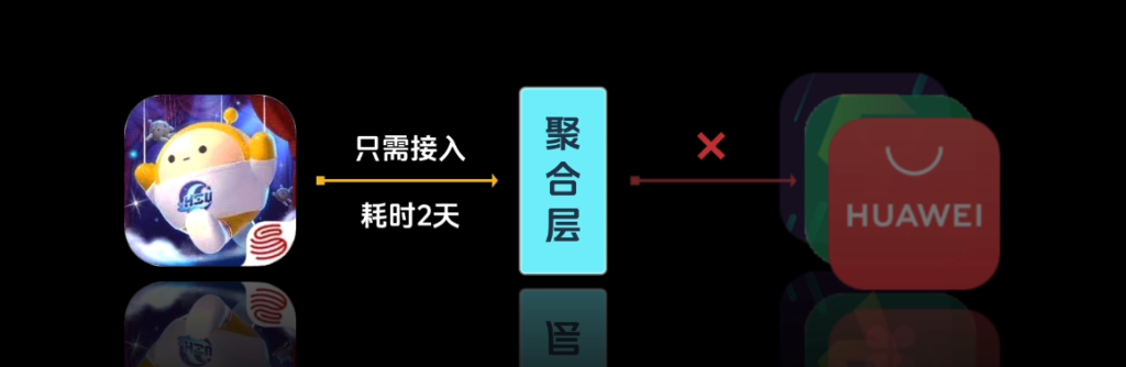 手游聚合SDK产品解决的行业痛点